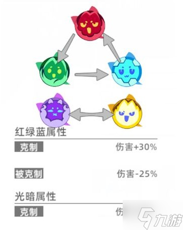 猫之城属性克制关系一览