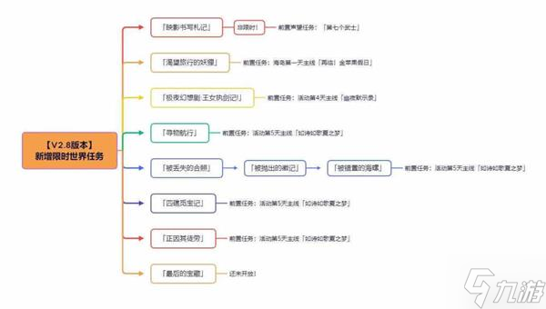 《原神》隐藏世界任务极夜幻想剧详细攻略