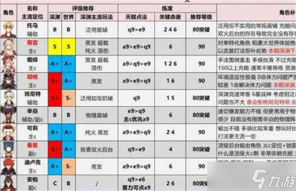 原神2022最新角色强度排行榜一览-原神