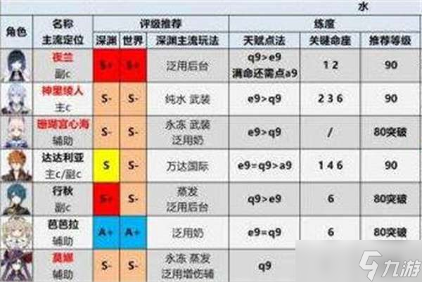 原神2022最新角色强度排行榜一览-原神