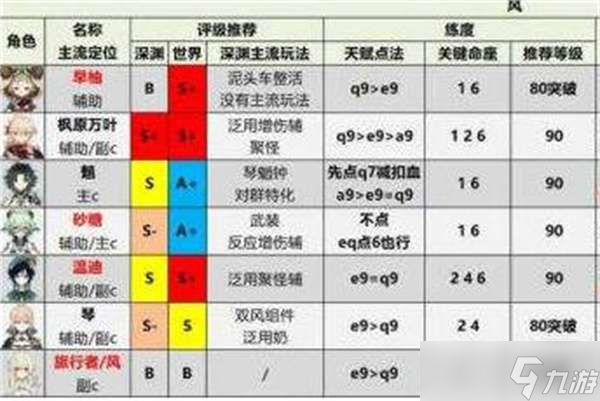 原神2022最新角色强度排行榜一览-原神