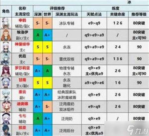 原神2022最新角色强度排行榜一览-原神