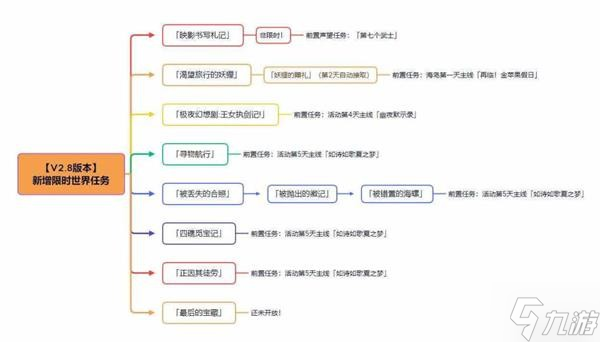 《原神》2.8版溯及以往任务完成方法介绍