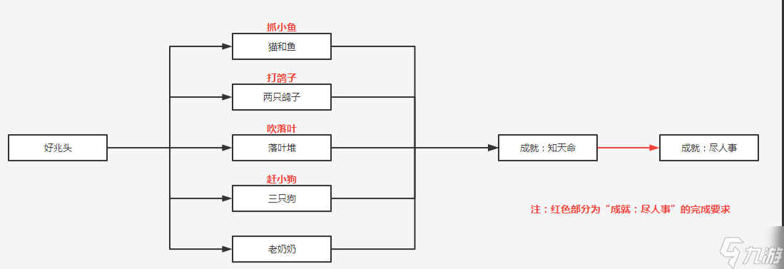 原神成就知天命怎么完成