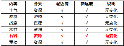 攻略丨《少年三国志2》新老逐鹿玩法盘点