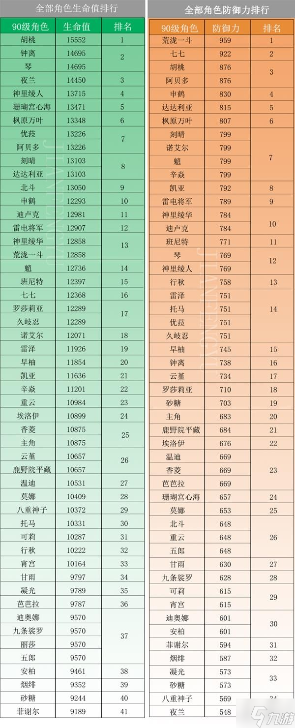 《原神》2.8版全角色90级基础属性排行