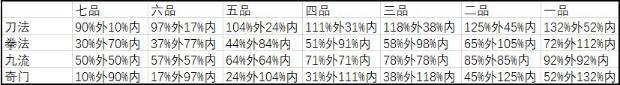 武义九州武功选择攻略