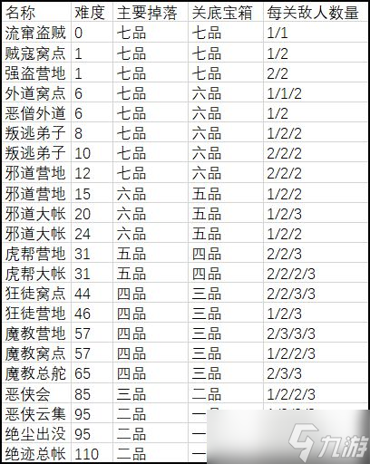 《武义九州》副本难度掉落攻略