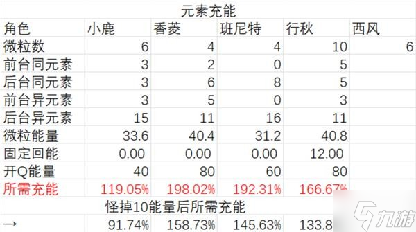 《原神》鹿野院平藏国家队伤害能力测试