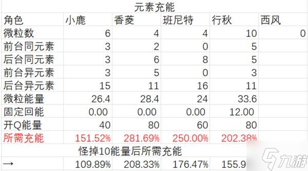 《原神》鹿野院平藏国家队伤害能力测试