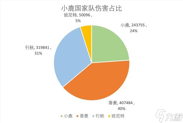 《原神》鹿野院平藏国家队伤害能力测试