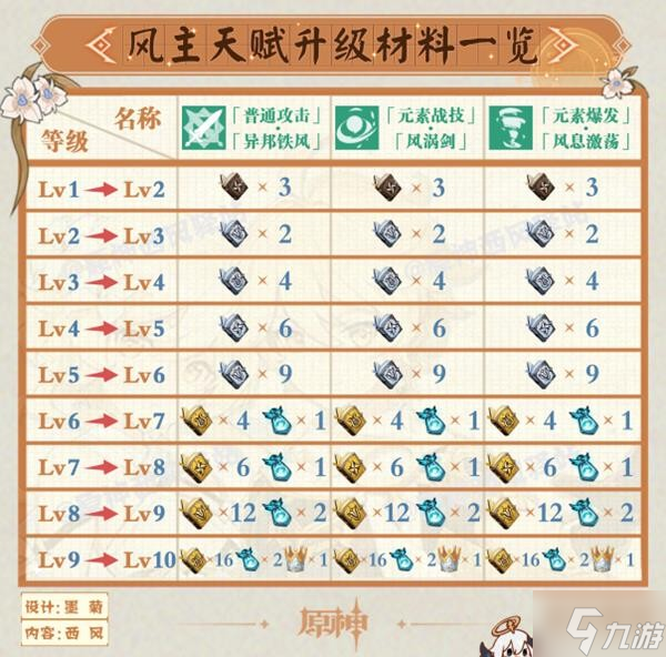 《原神》2.8版本角色及武器周本突破材料表