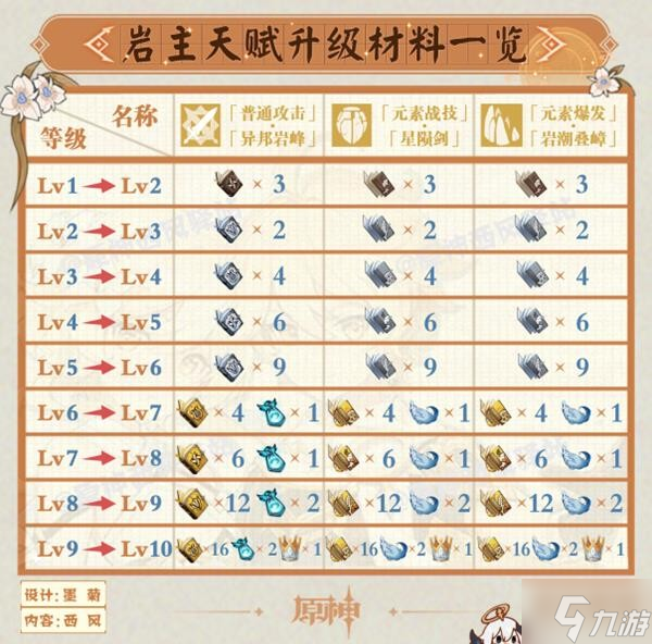 《原神》2.8版本角色及武器周本突破材料表