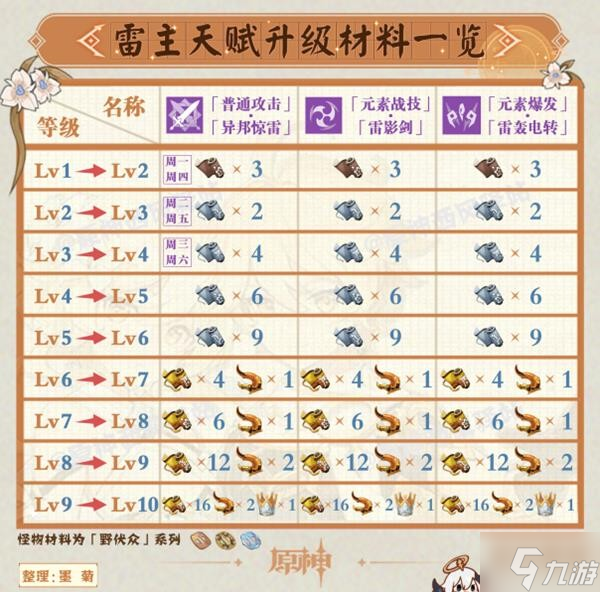 《原神》2.8版本角色及武器周本突破材料表