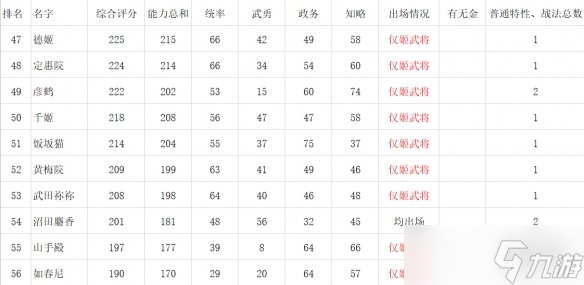 《信长之野望新生》女性角色数据对比一览