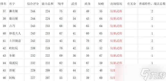 《信长之野望新生》女性角色数据对比一览