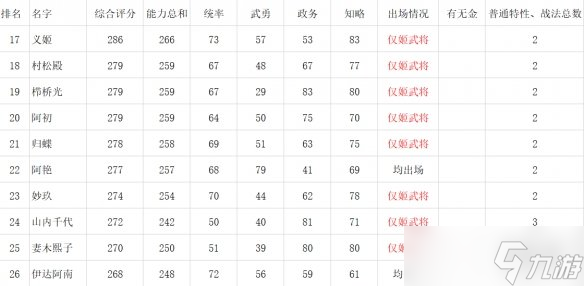 《信长之野望新生》女性角色数据对比一览