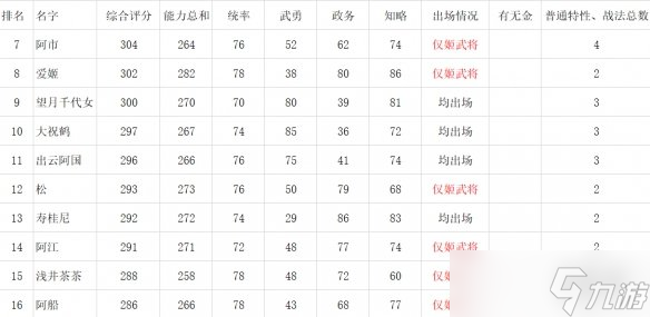 《信长之野望新生》女性角色数据对比一览