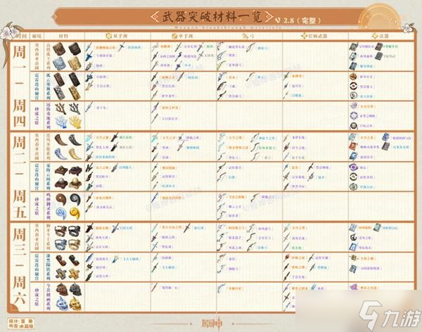 《原神》2.8版本角色及武器周本突破材料表