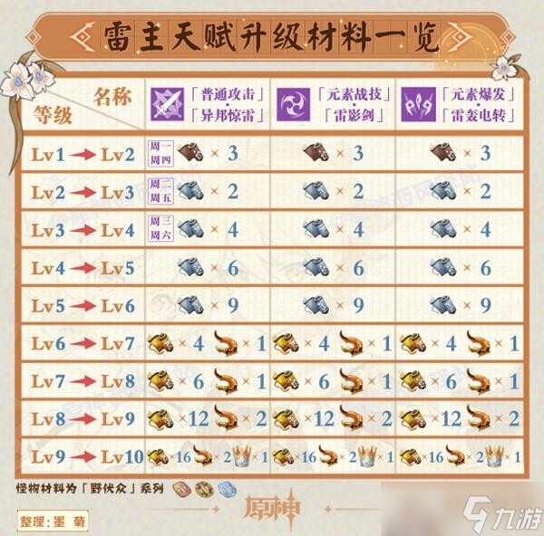 《原神》2.8版本角色及武器周本突破材料表