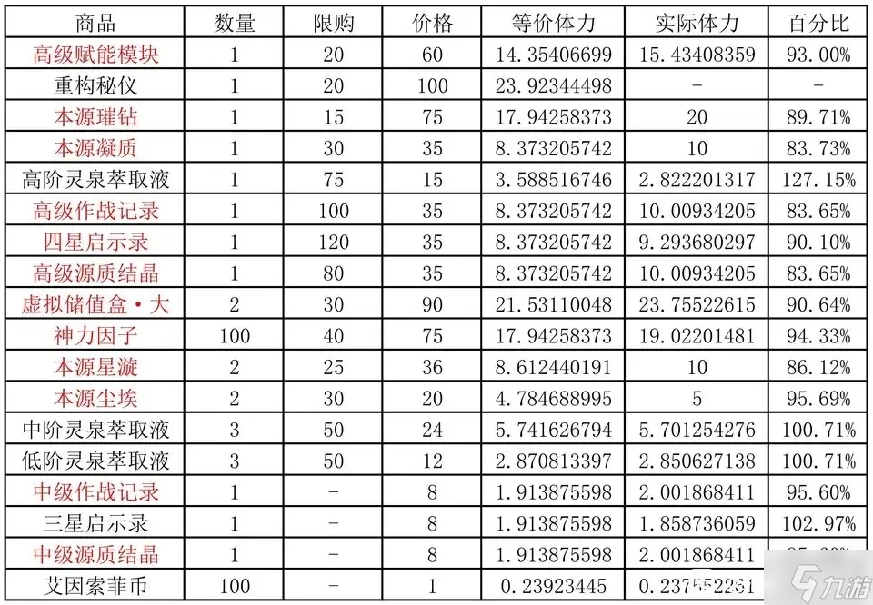 深空之眼逆潮鲸歌活动商店兑换推荐 先换什么好