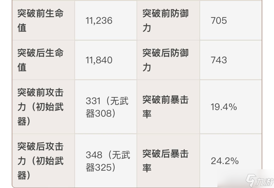 原神武器角色升到90级的必要性-原神以材料需求量分析90级的必要性