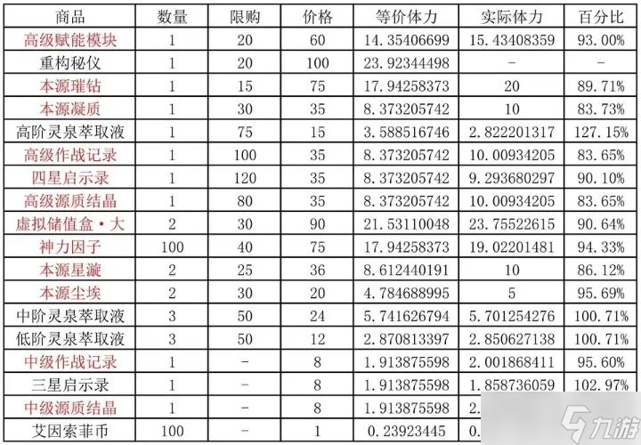 《深空之眼》逆潮鲸歌活动商店兑换推荐 先换什么好？