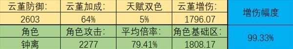 《原神》云堇增伤能力数据实测