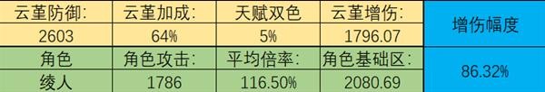 《原神》云堇增伤能力数据实测