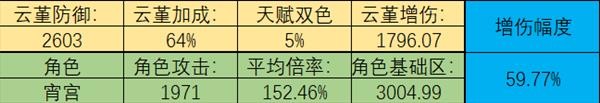 《原神》云堇增伤能力数据实测