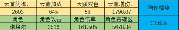 《原神》云堇增伤能力数据实测