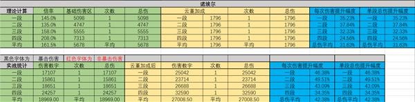 《原神》云堇增伤能力数据实测