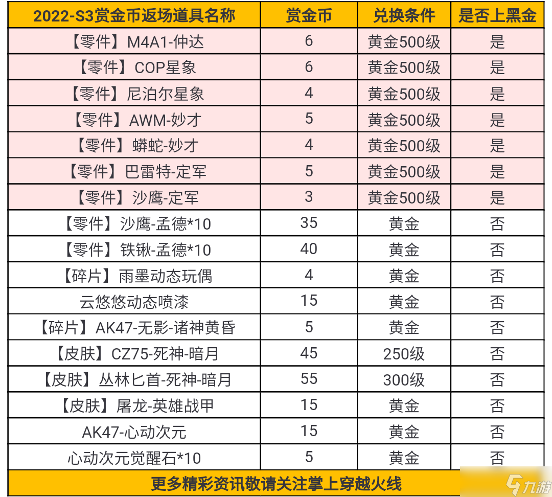 《CF手游》S3赏金币返场