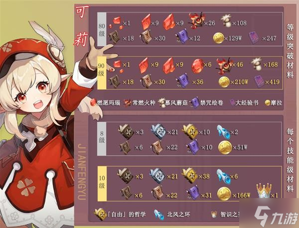 《原神》可莉突破材料获取线路 可莉突破材料一览