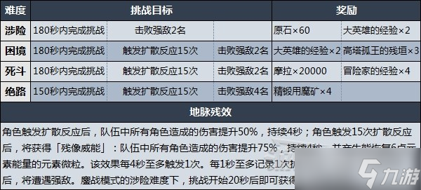 《原神》散落吧风中的火羽打法技巧及配队指南 残像暗战第四天阵容推荐