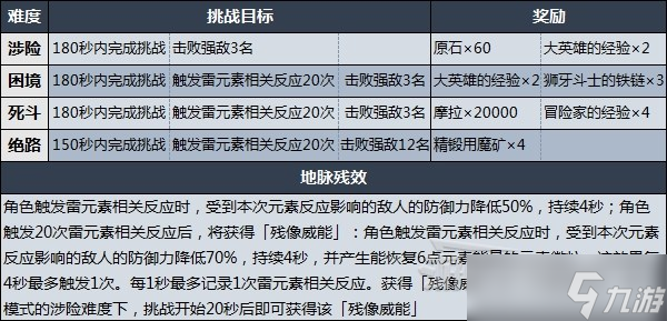 《原神》烧尽驭雷的敌阵打法技巧及配队指南 残像暗战第三天阵容推荐