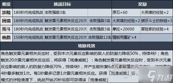 《原神》烧尽驭雷的敌阵打法技巧及配队指南 残像暗战第三天阵容推荐