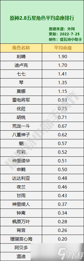 《原神》2.8平均命座最高的角色排行一览