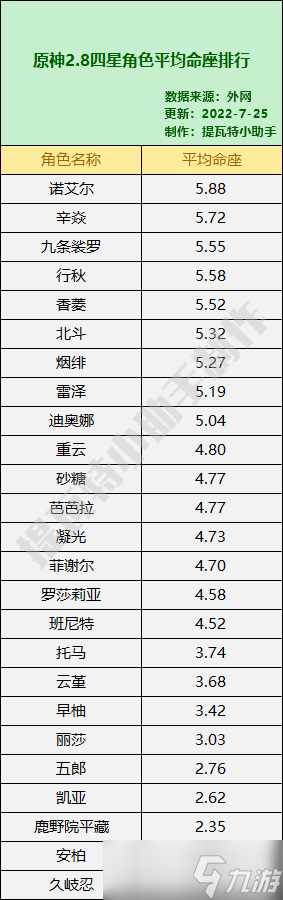 《原神》2.8平均命座最高的角色排行一览