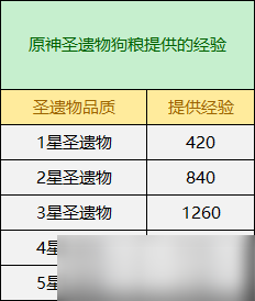 《原神》3.0圣遗物合成新增套装一览
