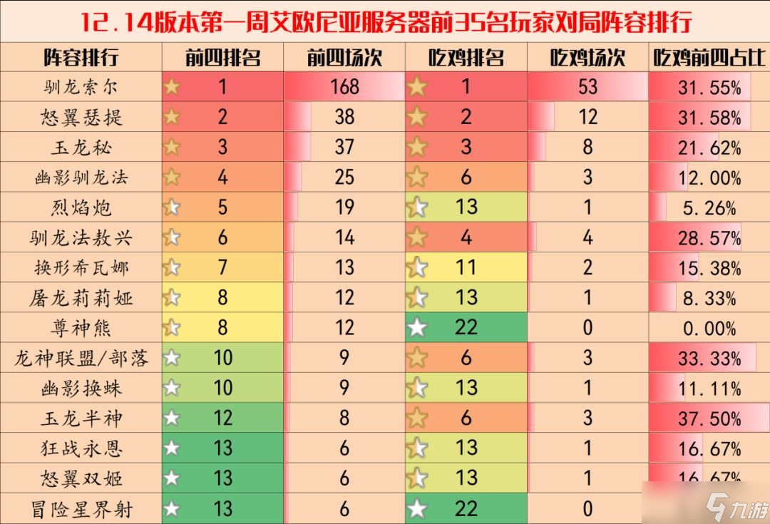 《云顶之弈》12.14阵容排行榜