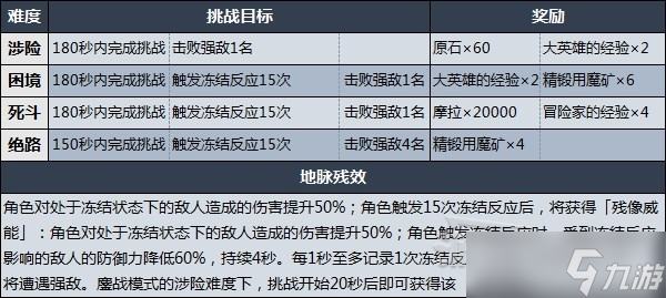 《原神》残像暗战第七天阵容推荐及任务完成攻略 熔融的另一象限打法及配队分享