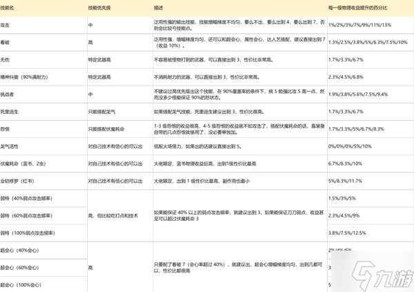 《怪物猎人崛起》曙光输出技能数值分析