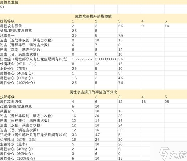 《怪物猎人崛起》曙光输出技能数值分析