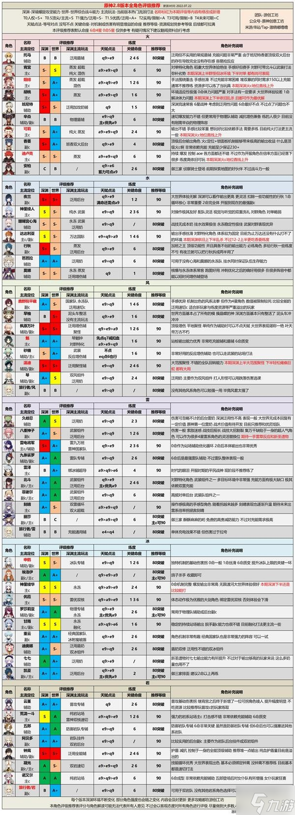 《原神》2.8版本全角色深渊强度排行 2.8版本深渊解析