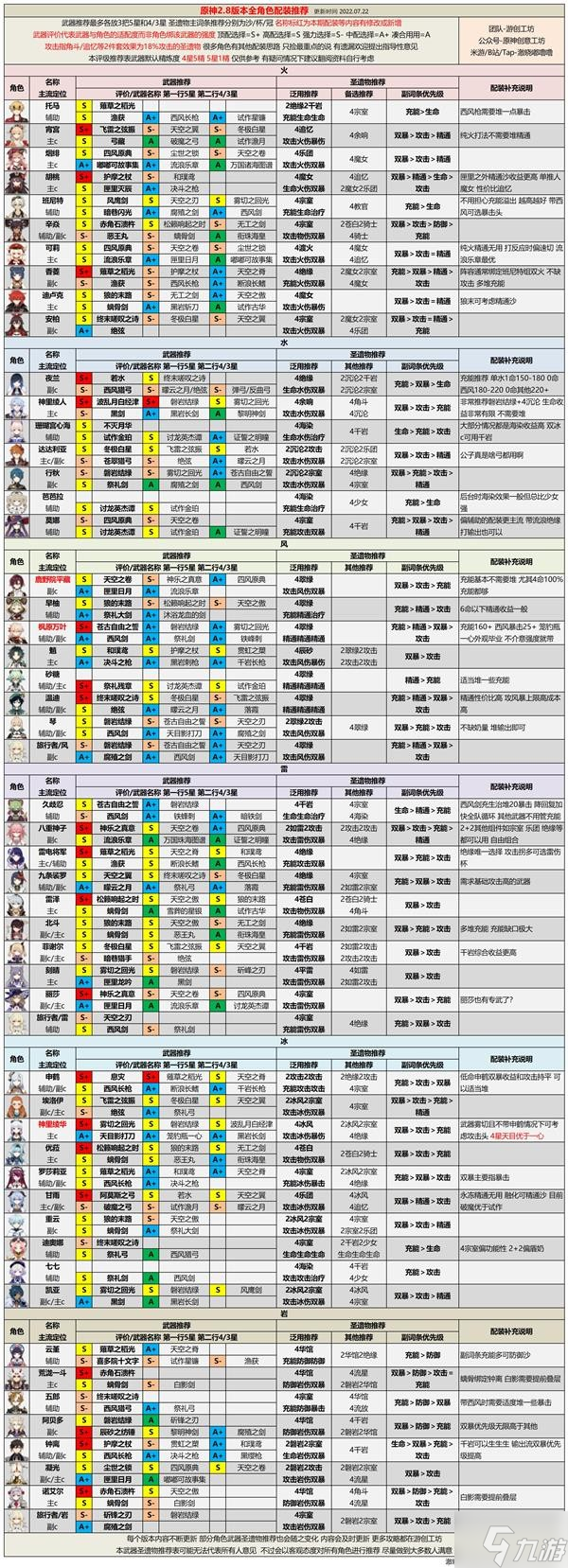 《原神》2.8版本全角色深渊强度排行 2.8版本深渊解析