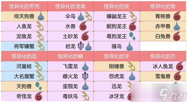 《怪物猎人崛起》曙光怪异化对应龙种及弱点属性一览