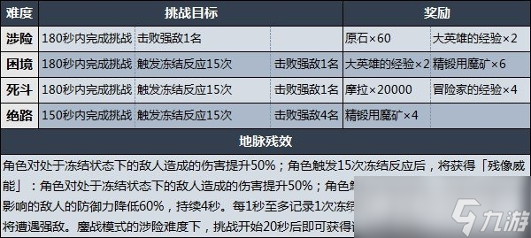 原神残像暗战第七天怎么过？原神熔融的另一象限通关攻略