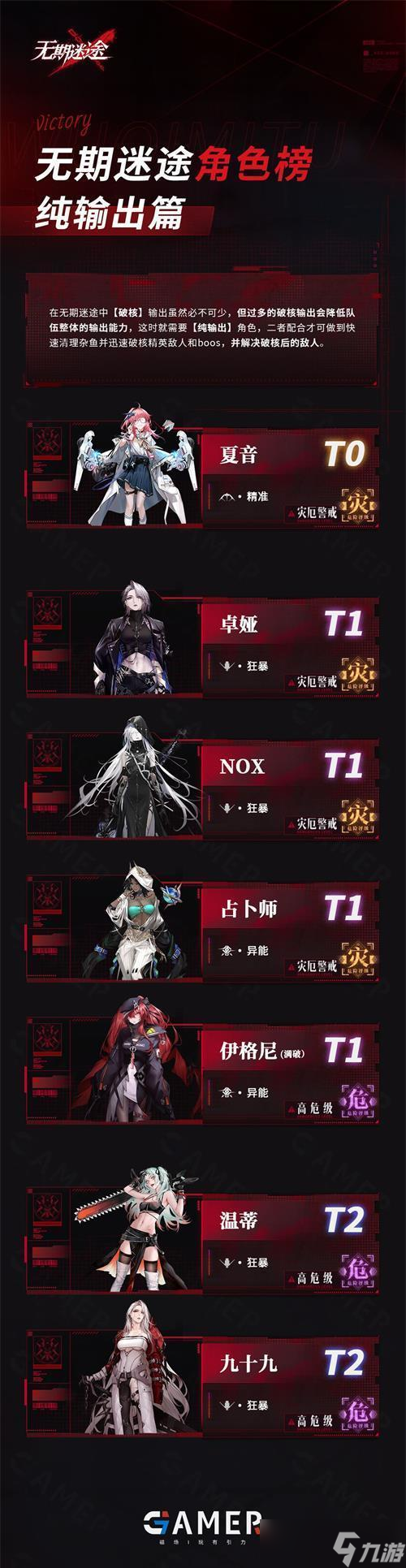 无期迷途角色强度排行2022 公测最强角色梯度榜