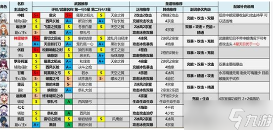 《原神》2.8版本全角色深渊深渊解析